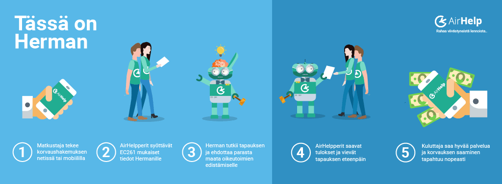 Tämä on Herman, AirHelpin robotti-lakimies, joka säästää kaikkien aikaa ja rahaa.